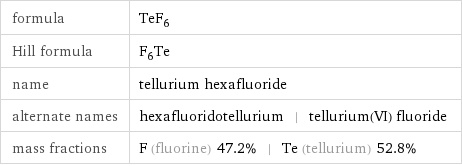 formula | TeF_6 Hill formula | F_6Te name | tellurium hexafluoride alternate names | hexafluoridotellurium | tellurium(VI) fluoride mass fractions | F (fluorine) 47.2% | Te (tellurium) 52.8%
