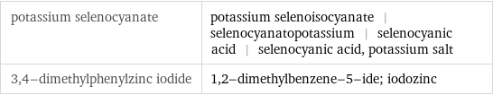 potassium selenocyanate | potassium selenoisocyanate | selenocyanatopotassium | selenocyanic acid | selenocyanic acid, potassium salt 3, 4-dimethylphenylzinc iodide | 1, 2-dimethylbenzene-5-ide; iodozinc