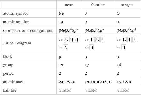  | neon | fluorine | oxygen atomic symbol | Ne | F | O atomic number | 10 | 9 | 8 short electronic configuration | [He]2s^22p^6 | [He]2s^22p^5 | [He]2s^22p^4 Aufbau diagram | 2p  2s | 2p  2s | 2p  2s  block | p | p | p group | 18 | 17 | 16 period | 2 | 2 | 2 atomic mass | 20.1797 u | 18.998403163 u | 15.999 u half-life | (stable) | (stable) | (stable)