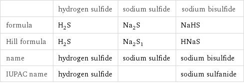  | hydrogen sulfide | sodium sulfide | sodium bisulfide formula | H_2S | Na_2S | NaHS Hill formula | H_2S | Na_2S_1 | HNaS name | hydrogen sulfide | sodium sulfide | sodium bisulfide IUPAC name | hydrogen sulfide | | sodium sulfanide