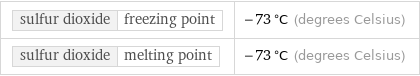 sulfur dioxide | freezing point | -73 °C (degrees Celsius) sulfur dioxide | melting point | -73 °C (degrees Celsius)