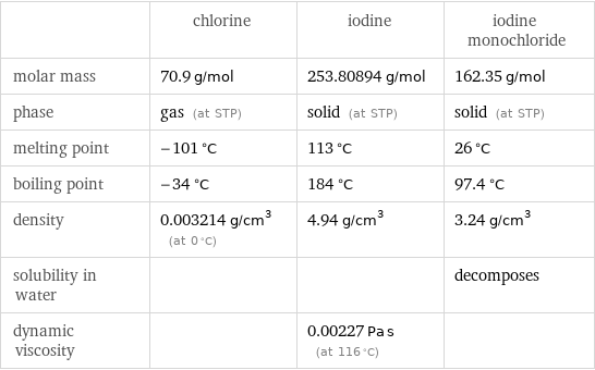  | chlorine | iodine | iodine monochloride molar mass | 70.9 g/mol | 253.80894 g/mol | 162.35 g/mol phase | gas (at STP) | solid (at STP) | solid (at STP) melting point | -101 °C | 113 °C | 26 °C boiling point | -34 °C | 184 °C | 97.4 °C density | 0.003214 g/cm^3 (at 0 °C) | 4.94 g/cm^3 | 3.24 g/cm^3 solubility in water | | | decomposes dynamic viscosity | | 0.00227 Pa s (at 116 °C) | 