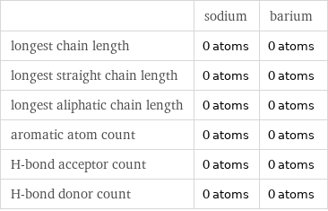  | sodium | barium longest chain length | 0 atoms | 0 atoms longest straight chain length | 0 atoms | 0 atoms longest aliphatic chain length | 0 atoms | 0 atoms aromatic atom count | 0 atoms | 0 atoms H-bond acceptor count | 0 atoms | 0 atoms H-bond donor count | 0 atoms | 0 atoms