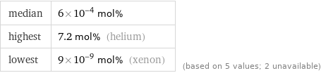 median | 6×10^-4 mol% highest | 7.2 mol% (helium) lowest | 9×10^-9 mol% (xenon) | (based on 5 values; 2 unavailable)