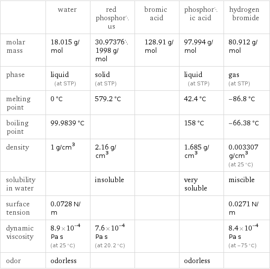  | water | red phosphorus | bromic acid | phosphoric acid | hydrogen bromide molar mass | 18.015 g/mol | 30.973761998 g/mol | 128.91 g/mol | 97.994 g/mol | 80.912 g/mol phase | liquid (at STP) | solid (at STP) | | liquid (at STP) | gas (at STP) melting point | 0 °C | 579.2 °C | | 42.4 °C | -86.8 °C boiling point | 99.9839 °C | | | 158 °C | -66.38 °C density | 1 g/cm^3 | 2.16 g/cm^3 | | 1.685 g/cm^3 | 0.003307 g/cm^3 (at 25 °C) solubility in water | | insoluble | | very soluble | miscible surface tension | 0.0728 N/m | | | | 0.0271 N/m dynamic viscosity | 8.9×10^-4 Pa s (at 25 °C) | 7.6×10^-4 Pa s (at 20.2 °C) | | | 8.4×10^-4 Pa s (at -75 °C) odor | odorless | | | odorless | 