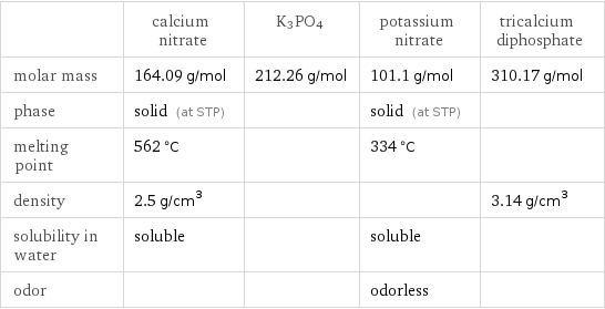  | calcium nitrate | K3PO4 | potassium nitrate | tricalcium diphosphate molar mass | 164.09 g/mol | 212.26 g/mol | 101.1 g/mol | 310.17 g/mol phase | solid (at STP) | | solid (at STP) |  melting point | 562 °C | | 334 °C |  density | 2.5 g/cm^3 | | | 3.14 g/cm^3 solubility in water | soluble | | soluble |  odor | | | odorless | 