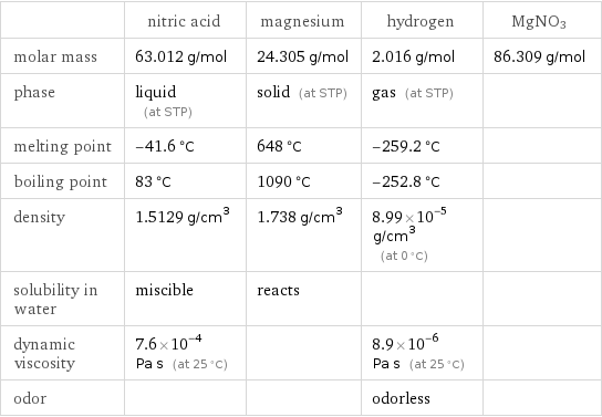  | nitric acid | magnesium | hydrogen | MgNO3 molar mass | 63.012 g/mol | 24.305 g/mol | 2.016 g/mol | 86.309 g/mol phase | liquid (at STP) | solid (at STP) | gas (at STP) |  melting point | -41.6 °C | 648 °C | -259.2 °C |  boiling point | 83 °C | 1090 °C | -252.8 °C |  density | 1.5129 g/cm^3 | 1.738 g/cm^3 | 8.99×10^-5 g/cm^3 (at 0 °C) |  solubility in water | miscible | reacts | |  dynamic viscosity | 7.6×10^-4 Pa s (at 25 °C) | | 8.9×10^-6 Pa s (at 25 °C) |  odor | | | odorless | 