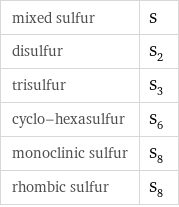 mixed sulfur | S disulfur | S_2 trisulfur | S_3 cyclo-hexasulfur | S_6 monoclinic sulfur | S_8 rhombic sulfur | S_8