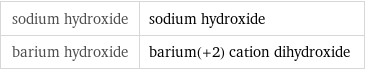 sodium hydroxide | sodium hydroxide barium hydroxide | barium(+2) cation dihydroxide