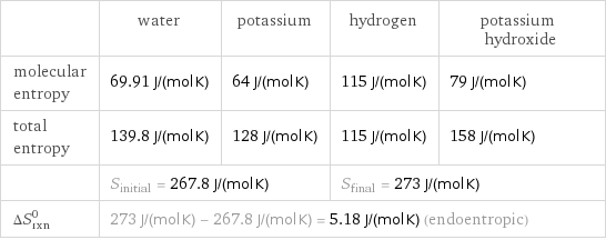  | water | potassium | hydrogen | potassium hydroxide molecular entropy | 69.91 J/(mol K) | 64 J/(mol K) | 115 J/(mol K) | 79 J/(mol K) total entropy | 139.8 J/(mol K) | 128 J/(mol K) | 115 J/(mol K) | 158 J/(mol K)  | S_initial = 267.8 J/(mol K) | | S_final = 273 J/(mol K) |  ΔS_rxn^0 | 273 J/(mol K) - 267.8 J/(mol K) = 5.18 J/(mol K) (endoentropic) | | |  