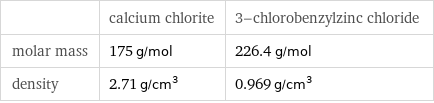  | calcium chlorite | 3-chlorobenzylzinc chloride molar mass | 175 g/mol | 226.4 g/mol density | 2.71 g/cm^3 | 0.969 g/cm^3