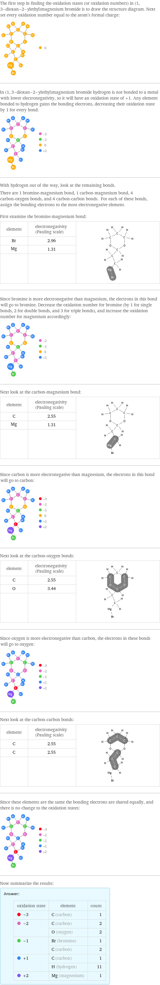 The first step in finding the oxidation states (or oxidation numbers) in (1, 3-dioxan-2-ylethyl)magnesium bromide is to draw the structure diagram. Next set every oxidation number equal to the atom's formal charge:  In (1, 3-dioxan-2-ylethyl)magnesium bromide hydrogen is not bonded to a metal with lower electronegativity, so it will have an oxidation state of +1. Any element bonded to hydrogen gains the bonding electrons, decreasing their oxidation state by 1 for every bond:  With hydrogen out of the way, look at the remaining bonds. There are 1 bromine-magnesium bond, 1 carbon-magnesium bond, 4 carbon-oxygen bonds, and 4 carbon-carbon bonds. For each of these bonds, assign the bonding electrons to the most electronegative element.  First examine the bromine-magnesium bond: element | electronegativity (Pauling scale) |  Br | 2.96 |  Mg | 1.31 |   | |  Since bromine is more electronegative than magnesium, the electrons in this bond will go to bromine. Decrease the oxidation number for bromine (by 1 for single bonds, 2 for double bonds, and 3 for triple bonds), and increase the oxidation number for magnesium accordingly:  Next look at the carbon-magnesium bond: element | electronegativity (Pauling scale) |  C | 2.55 |  Mg | 1.31 |   | |  Since carbon is more electronegative than magnesium, the electrons in this bond will go to carbon:  Next look at the carbon-oxygen bonds: element | electronegativity (Pauling scale) |  C | 2.55 |  O | 3.44 |   | |  Since oxygen is more electronegative than carbon, the electrons in these bonds will go to oxygen:  Next look at the carbon-carbon bonds: element | electronegativity (Pauling scale) |  C | 2.55 |  C | 2.55 |   | |  Since these elements are the same the bonding electrons are shared equally, and there is no change to the oxidation states:  Now summarize the results: Answer: |   | oxidation state | element | count  -3 | C (carbon) | 1  -2 | C (carbon) | 2  | O (oxygen) | 2  -1 | Br (bromine) | 1  | C (carbon) | 2  +1 | C (carbon) | 1  | H (hydrogen) | 11  +2 | Mg (magnesium) | 1