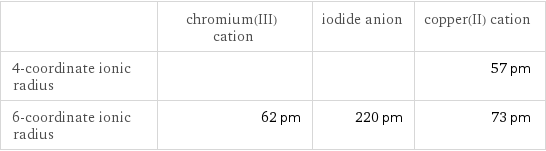  | chromium(III) cation | iodide anion | copper(II) cation 4-coordinate ionic radius | | | 57 pm 6-coordinate ionic radius | 62 pm | 220 pm | 73 pm