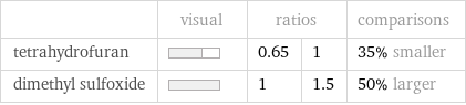  | visual | ratios | | comparisons tetrahydrofuran | | 0.65 | 1 | 35% smaller dimethyl sulfoxide | | 1 | 1.5 | 50% larger