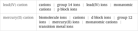 lead(IV) cation | cations | group 14 ions | lead(IV) ions | monatomic cations | p block ions mercury(II) cation | biomolecule ions | cations | d block ions | group 12 ions | mercury(II) ions | monatomic cations | transition metal ions