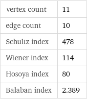 vertex count | 11 edge count | 10 Schultz index | 478 Wiener index | 114 Hosoya index | 80 Balaban index | 2.389