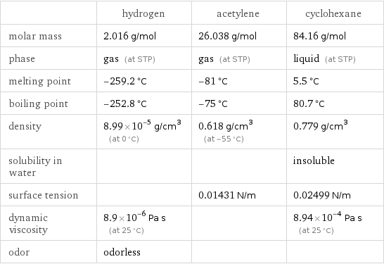  | hydrogen | acetylene | cyclohexane molar mass | 2.016 g/mol | 26.038 g/mol | 84.16 g/mol phase | gas (at STP) | gas (at STP) | liquid (at STP) melting point | -259.2 °C | -81 °C | 5.5 °C boiling point | -252.8 °C | -75 °C | 80.7 °C density | 8.99×10^-5 g/cm^3 (at 0 °C) | 0.618 g/cm^3 (at -55 °C) | 0.779 g/cm^3 solubility in water | | | insoluble surface tension | | 0.01431 N/m | 0.02499 N/m dynamic viscosity | 8.9×10^-6 Pa s (at 25 °C) | | 8.94×10^-4 Pa s (at 25 °C) odor | odorless | | 