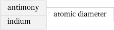 antimony indium | atomic diameter