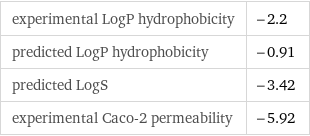 experimental LogP hydrophobicity | -2.2 predicted LogP hydrophobicity | -0.91 predicted LogS | -3.42 experimental Caco-2 permeability | -5.92