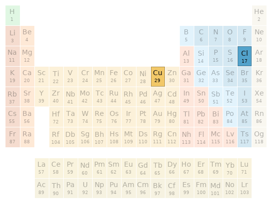 Periodic table location