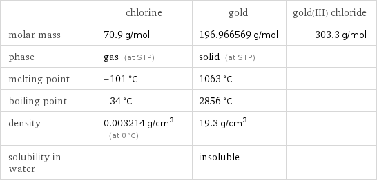  | chlorine | gold | gold(III) chloride molar mass | 70.9 g/mol | 196.966569 g/mol | 303.3 g/mol phase | gas (at STP) | solid (at STP) |  melting point | -101 °C | 1063 °C |  boiling point | -34 °C | 2856 °C |  density | 0.003214 g/cm^3 (at 0 °C) | 19.3 g/cm^3 |  solubility in water | | insoluble | 