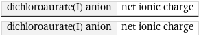 dichloroaurate(I) anion | net ionic charge/dichloroaurate(I) anion | net ionic charge