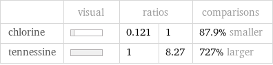  | visual | ratios | | comparisons chlorine | | 0.121 | 1 | 87.9% smaller tennessine | | 1 | 8.27 | 727% larger