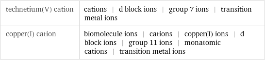 technetium(V) cation | cations | d block ions | group 7 ions | transition metal ions copper(I) cation | biomolecule ions | cations | copper(I) ions | d block ions | group 11 ions | monatomic cations | transition metal ions