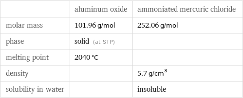  | aluminum oxide | ammoniated mercuric chloride molar mass | 101.96 g/mol | 252.06 g/mol phase | solid (at STP) |  melting point | 2040 °C |  density | | 5.7 g/cm^3 solubility in water | | insoluble