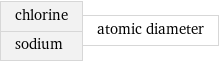 chlorine sodium | atomic diameter