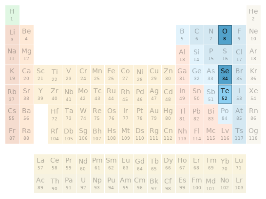 Periodic table location