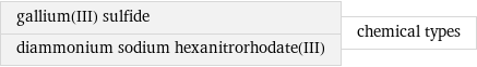 gallium(III) sulfide diammonium sodium hexanitrorhodate(III) | chemical types