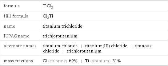 formula | TiCl_3 Hill formula | Cl_3Ti name | titanium trichloride IUPAC name | trichlorotitanium alternate names | titanium chloride | titanium(III) chloride | titanous chloride | trichlorotitanium mass fractions | Cl (chlorine) 69% | Ti (titanium) 31%