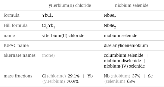  | ytterbium(II) chloride | niobium selenide formula | YbCl_2 | NbSe_2 Hill formula | Cl_2Yb_1 | NbSe_2 name | ytterbium(II) chloride | niobium selenide IUPAC name | | diselanylideneniobium alternate names | (none) | columbium selenide | niobium diselenide | niobium(IV) selenide mass fractions | Cl (chlorine) 29.1% | Yb (ytterbium) 70.9% | Nb (niobium) 37% | Se (selenium) 63%