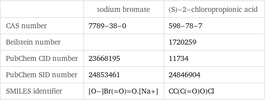  | sodium bromate | (S)-2-chloropropionic acid CAS number | 7789-38-0 | 598-78-7 Beilstein number | | 1720259 PubChem CID number | 23668195 | 11734 PubChem SID number | 24853461 | 24846904 SMILES identifier | [O-]Br(=O)=O.[Na+] | CC(C(=O)O)Cl