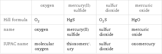  | oxygen | mercury(II) sulfide | sulfur dioxide | mercuric oxide Hill formula | O_2 | HgS | O_2S | HgO name | oxygen | mercury(II) sulfide | sulfur dioxide | mercuric oxide IUPAC name | molecular oxygen | thioxomercury | sulfur dioxide | oxomercury