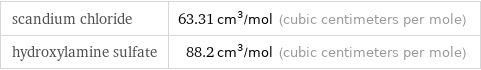 scandium chloride | 63.31 cm^3/mol (cubic centimeters per mole) hydroxylamine sulfate | 88.2 cm^3/mol (cubic centimeters per mole)