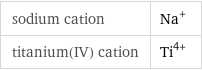 sodium cation | Na^+ titanium(IV) cation | Ti^(4+)