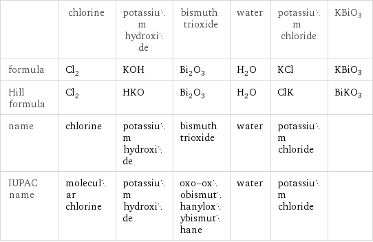  | chlorine | potassium hydroxide | bismuth trioxide | water | potassium chloride | KBiO3 formula | Cl_2 | KOH | Bi_2O_3 | H_2O | KCl | KBiO3 Hill formula | Cl_2 | HKO | Bi_2O_3 | H_2O | ClK | BiKO3 name | chlorine | potassium hydroxide | bismuth trioxide | water | potassium chloride |  IUPAC name | molecular chlorine | potassium hydroxide | oxo-oxobismuthanyloxybismuthane | water | potassium chloride | 