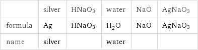  | silver | HNaO3 | water | NaO | AgNaO3 formula | Ag | HNaO3 | H_2O | NaO | AgNaO3 name | silver | | water | | 