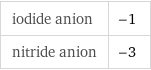 iodide anion | -1 nitride anion | -3