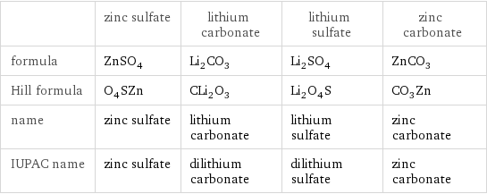  | zinc sulfate | lithium carbonate | lithium sulfate | zinc carbonate formula | ZnSO_4 | Li_2CO_3 | Li_2SO_4 | ZnCO_3 Hill formula | O_4SZn | CLi_2O_3 | Li_2O_4S | CO_3Zn name | zinc sulfate | lithium carbonate | lithium sulfate | zinc carbonate IUPAC name | zinc sulfate | dilithium carbonate | dilithium sulfate | zinc carbonate