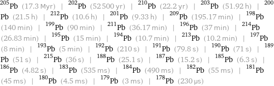 Pb-205 (17.3 Myr) | Pb-202 (52500 yr) | Pb-210 (22.2 yr) | Pb-203 (51.92 h) | Pb-200 (21.5 h) | Pb-212 (10.6 h) | Pb-201 (9.33 h) | Pb-209 (195.17 min) | Pb-198 (140 min) | Pb-199 (90 min) | Pb-211 (36.17 min) | Pb-196 (37 min) | Pb-214 (26.83 min) | Pb-195 (15 min) | Pb-194 (10.7 min) | Pb-213 (10.2 min) | Pb-197 (8 min) | Pb-193 (5 min) | Pb-192 (210 s) | Pb-191 (79.8 s) | Pb-190 (71 s) | Pb-189 (51 s) | Pb-215 (36 s) | Pb-188 (25.1 s) | Pb-187 (15.2 s) | Pb-185 (6.3 s) | Pb-186 (4.82 s) | Pb-183 (535 ms) | Pb-184 (490 ms) | Pb-182 (55 ms) | Pb-181 (45 ms) | Pb-180 (4.5 ms) | Pb-179 (3 ms) | Pb-178 (230 µs)