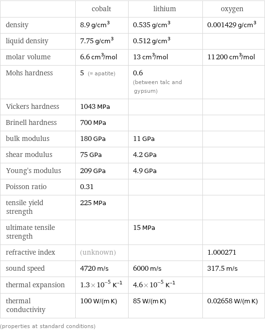  | cobalt | lithium | oxygen density | 8.9 g/cm^3 | 0.535 g/cm^3 | 0.001429 g/cm^3 liquid density | 7.75 g/cm^3 | 0.512 g/cm^3 |  molar volume | 6.6 cm^3/mol | 13 cm^3/mol | 11200 cm^3/mol Mohs hardness | 5 (≈ apatite) | 0.6 (between talc and gypsum) |  Vickers hardness | 1043 MPa | |  Brinell hardness | 700 MPa | |  bulk modulus | 180 GPa | 11 GPa |  shear modulus | 75 GPa | 4.2 GPa |  Young's modulus | 209 GPa | 4.9 GPa |  Poisson ratio | 0.31 | |  tensile yield strength | 225 MPa | |  ultimate tensile strength | | 15 MPa |  refractive index | (unknown) | | 1.000271 sound speed | 4720 m/s | 6000 m/s | 317.5 m/s thermal expansion | 1.3×10^-5 K^(-1) | 4.6×10^-5 K^(-1) |  thermal conductivity | 100 W/(m K) | 85 W/(m K) | 0.02658 W/(m K) (properties at standard conditions)