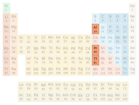 Periodic table location