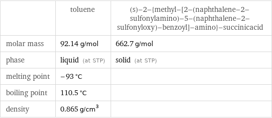  | toluene | (s)-2-{methyl-[2-(naphthalene-2-sulfonylamino)-5-(naphthalene-2-sulfonyloxy)-benzoyl]-amino}-succinicacid molar mass | 92.14 g/mol | 662.7 g/mol phase | liquid (at STP) | solid (at STP) melting point | -93 °C |  boiling point | 110.5 °C |  density | 0.865 g/cm^3 | 