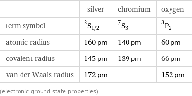  | silver | chromium | oxygen term symbol | ^2S_(1/2) | ^7S_3 | ^3P_2 atomic radius | 160 pm | 140 pm | 60 pm covalent radius | 145 pm | 139 pm | 66 pm van der Waals radius | 172 pm | | 152 pm (electronic ground state properties)