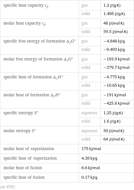 specific heat capacity c_p | gas | 1.2 J/(g K)  | solid | 1.488 J/(g K) molar heat capacity c_p | gas | 48 J/(mol K)  | solid | 59.5 J/(mol K) specific free energy of formation Δ_fG° | gas | -4.848 kJ/g  | solid | -9.493 kJ/g molar free energy of formation Δ_fG° | gas | -193.9 kJ/mol  | solid | -379.7 kJ/mol specific heat of formation Δ_fH° | gas | -4.775 kJ/g  | solid | -10.65 kJ/g molar heat of formation Δ_fH° | gas | -191 kJ/mol  | solid | -425.8 kJ/mol specific entropy S° | aqueous | 1.25 J/(g K)  | solid | 1.6 J/(g K) molar entropy S° | aqueous | 50 J/(mol K)  | solid | 64 J/(mol K) molar heat of vaporization | 175 kJ/mol |  specific heat of vaporization | 4.38 kJ/g |  molar heat of fusion | 6.6 kJ/mol |  specific heat of fusion | 0.17 kJ/g |  (at STP)