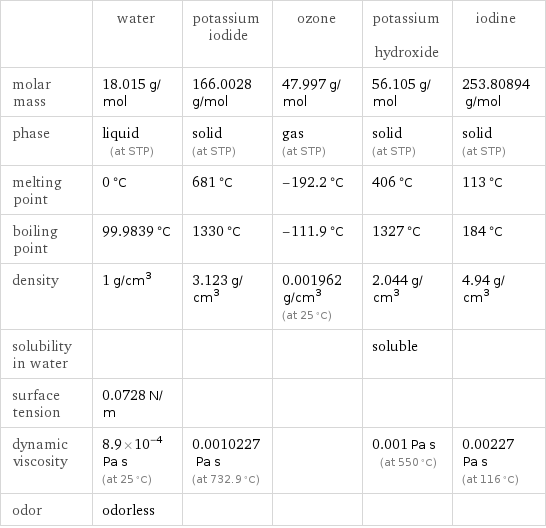  | water | potassium iodide | ozone | potassium hydroxide | iodine molar mass | 18.015 g/mol | 166.0028 g/mol | 47.997 g/mol | 56.105 g/mol | 253.80894 g/mol phase | liquid (at STP) | solid (at STP) | gas (at STP) | solid (at STP) | solid (at STP) melting point | 0 °C | 681 °C | -192.2 °C | 406 °C | 113 °C boiling point | 99.9839 °C | 1330 °C | -111.9 °C | 1327 °C | 184 °C density | 1 g/cm^3 | 3.123 g/cm^3 | 0.001962 g/cm^3 (at 25 °C) | 2.044 g/cm^3 | 4.94 g/cm^3 solubility in water | | | | soluble |  surface tension | 0.0728 N/m | | | |  dynamic viscosity | 8.9×10^-4 Pa s (at 25 °C) | 0.0010227 Pa s (at 732.9 °C) | | 0.001 Pa s (at 550 °C) | 0.00227 Pa s (at 116 °C) odor | odorless | | | | 