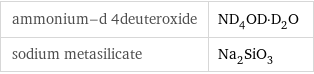 ammonium-d 4deuteroxide | ND_4OD·D_2O sodium metasilicate | Na_2SiO_3